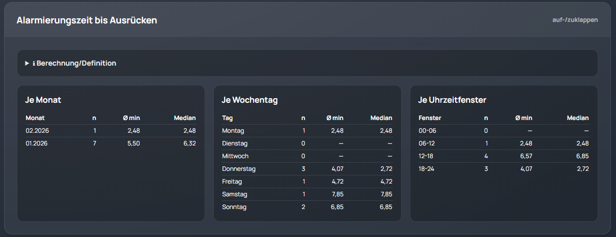 Auswertung der Alarmierungszeiten im Feuerwehrverwaltungssystem