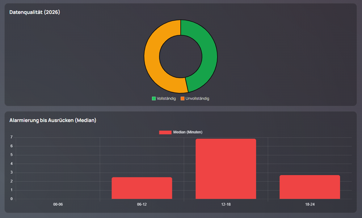 Dashboard des Feuerwehrverwaltungssystems mit Kennzahlen und Auswertungen