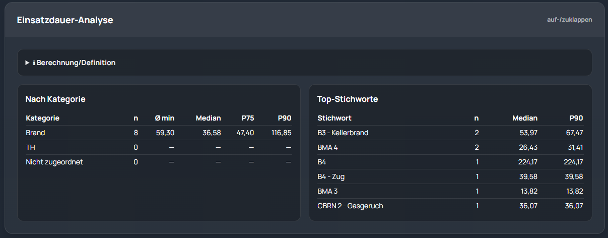 Auswertung der Einsatzdauer im Feuerwehrverwaltungssystem