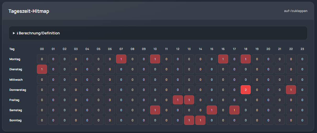 Heatmap-Statistik im Feuerwehrverwaltungssystem
